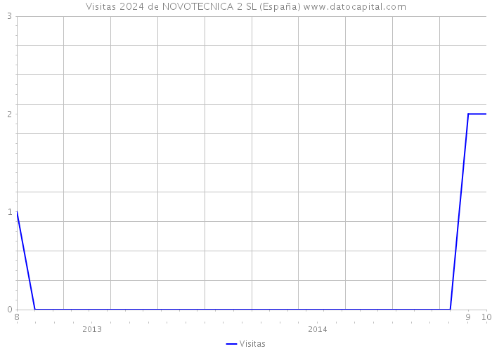 Visitas 2024 de NOVOTECNICA 2 SL (España) 