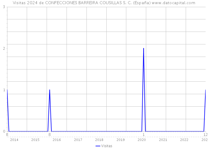Visitas 2024 de CONFECCIONES BARREIRA COUSILLAS S. C. (España) 