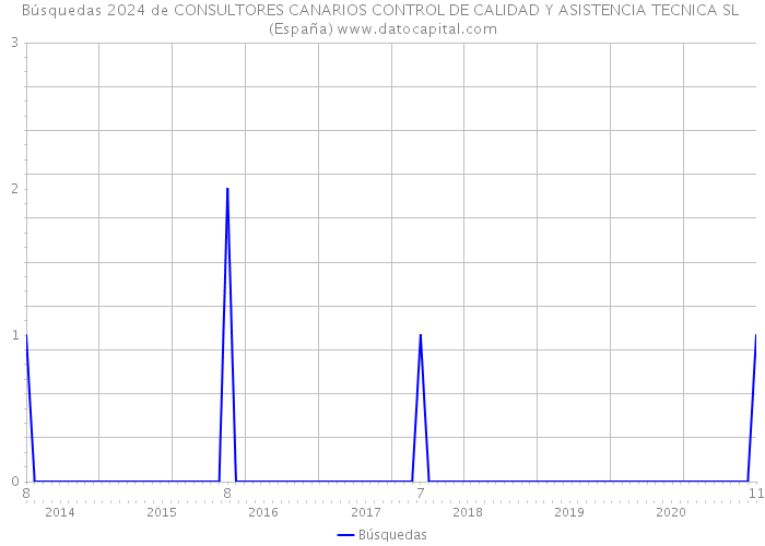 Búsquedas 2024 de CONSULTORES CANARIOS CONTROL DE CALIDAD Y ASISTENCIA TECNICA SL (España) 
