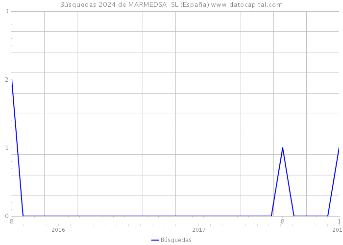 Búsquedas 2024 de MARMEDSA SL (España) 