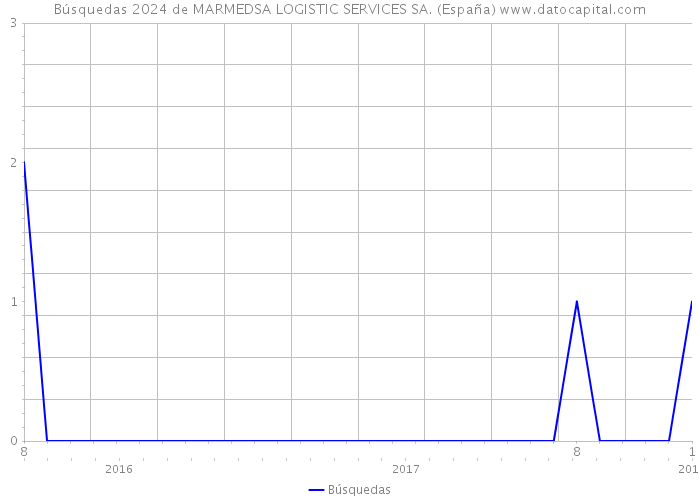 Búsquedas 2024 de MARMEDSA LOGISTIC SERVICES SA. (España) 