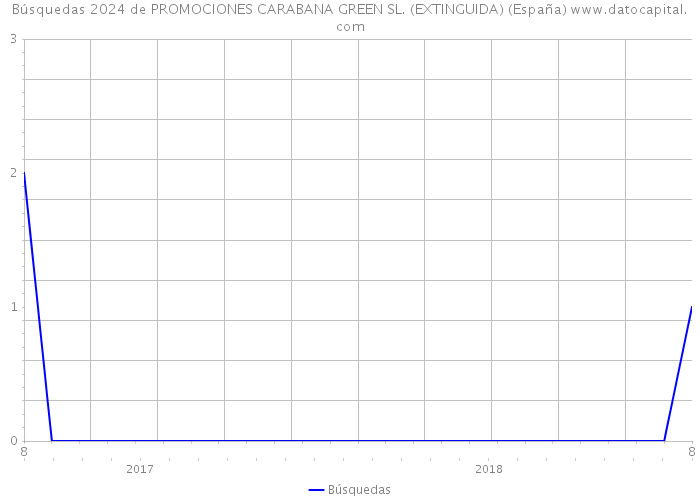 Búsquedas 2024 de PROMOCIONES CARABANA GREEN SL. (EXTINGUIDA) (España) 