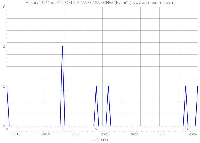 Visitas 2024 de ANTONIO ALVAREZ SANCHEZ (España) 