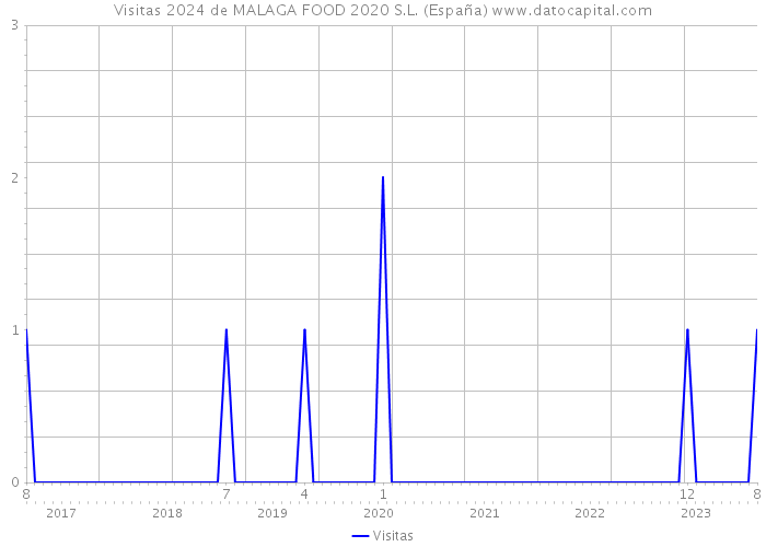 Visitas 2024 de MALAGA FOOD 2020 S.L. (España) 