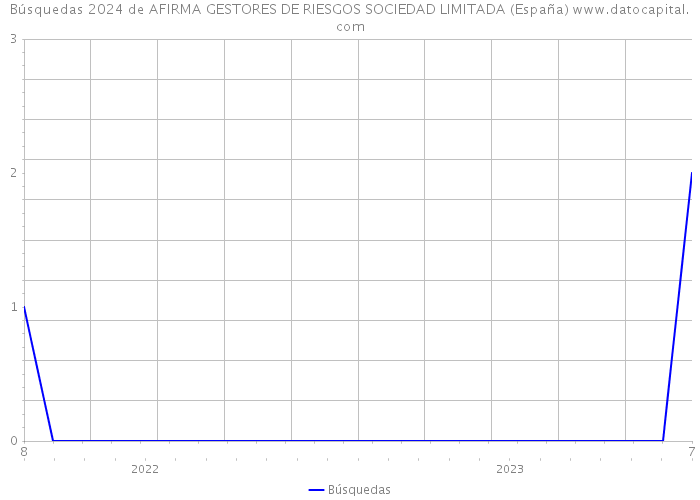 Búsquedas 2024 de AFIRMA GESTORES DE RIESGOS SOCIEDAD LIMITADA (España) 
