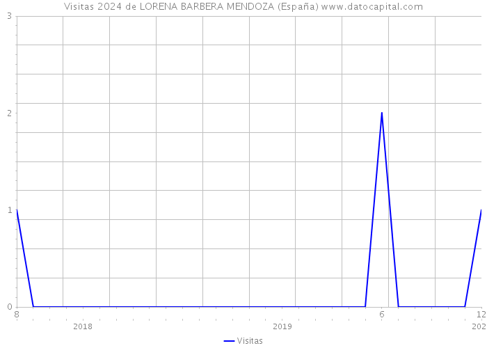 Visitas 2024 de LORENA BARBERA MENDOZA (España) 