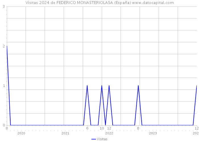 Visitas 2024 de FEDERICO MONASTERIOLASA (España) 