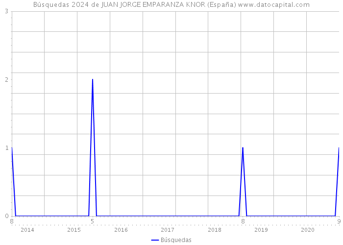 Búsquedas 2024 de JUAN JORGE EMPARANZA KNOR (España) 