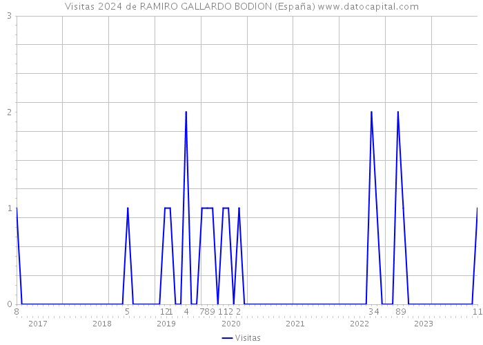 Visitas 2024 de RAMIRO GALLARDO BODION (España) 