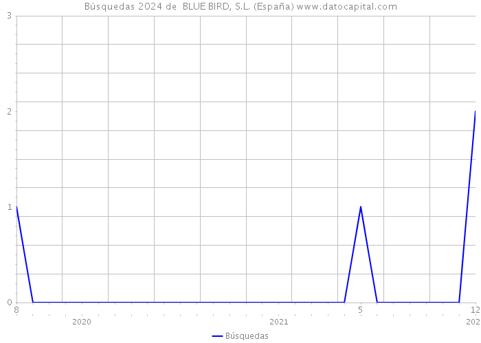 Búsquedas 2024 de  BLUE BIRD, S.L. (España) 