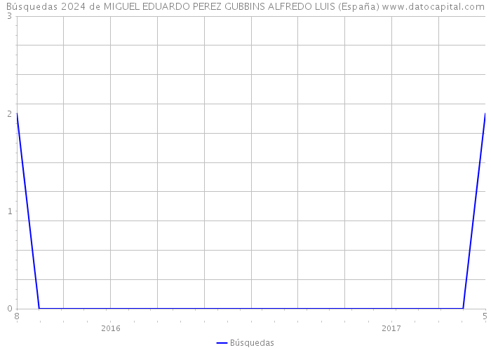 Búsquedas 2024 de MIGUEL EDUARDO PEREZ GUBBINS ALFREDO LUIS (España) 