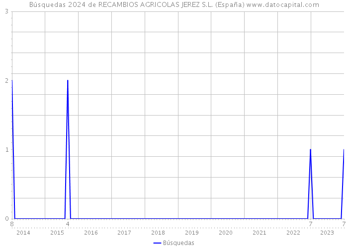 Búsquedas 2024 de RECAMBIOS AGRICOLAS JEREZ S.L. (España) 