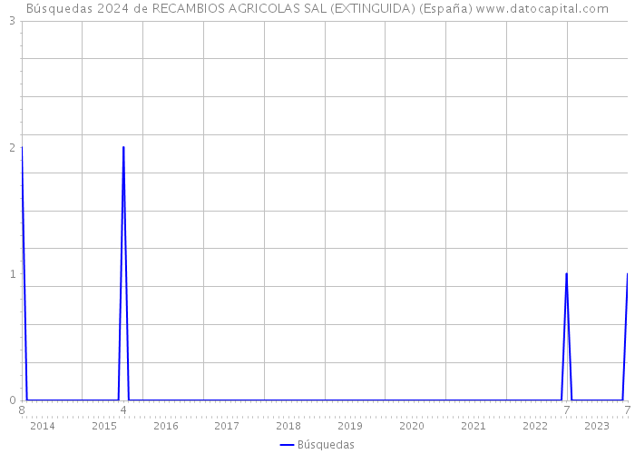 Búsquedas 2024 de RECAMBIOS AGRICOLAS SAL (EXTINGUIDA) (España) 