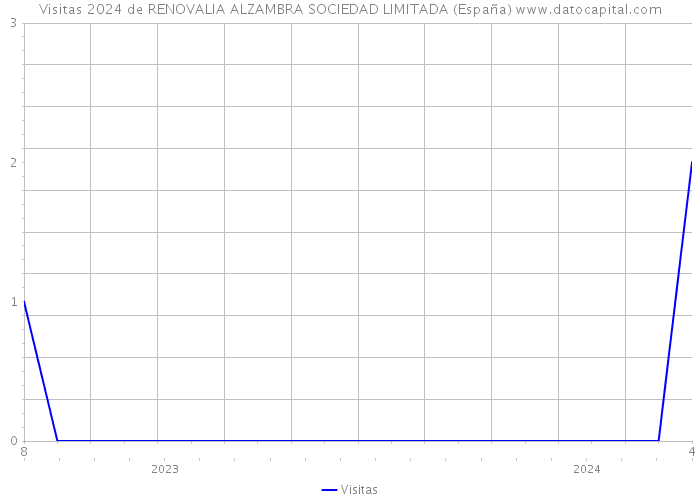 Visitas 2024 de RENOVALIA ALZAMBRA SOCIEDAD LIMITADA (España) 