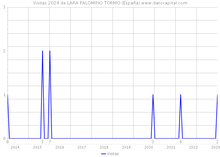 Visitas 2024 de LARA PALOMINO TORMO (España) 
