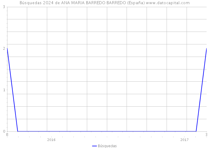 Búsquedas 2024 de ANA MARIA BARREDO BARREDO (España) 