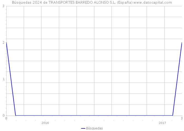 Búsquedas 2024 de TRANSPORTES BARREDO ALONSO S.L. (España) 