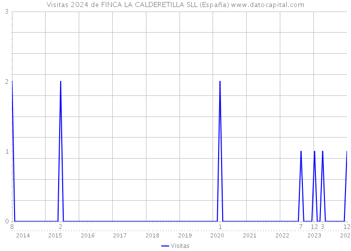 Visitas 2024 de FINCA LA CALDERETILLA SLL (España) 