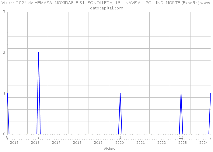 Visitas 2024 de HEMASA INOXIDABLE S.L. FONOLLEDA, 18 - NAVE A - POL. IND. NORTE (España) 