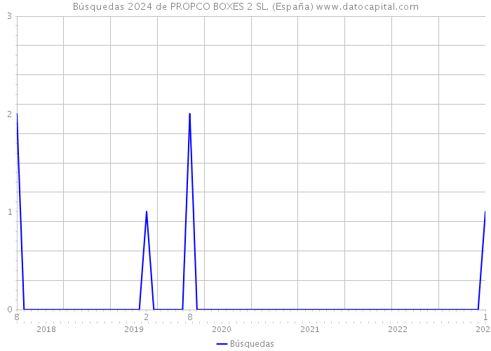 Búsquedas 2024 de PROPCO BOXES 2 SL. (España) 