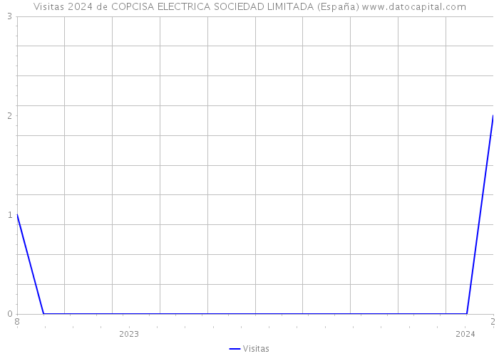 Visitas 2024 de COPCISA ELECTRICA SOCIEDAD LIMITADA (España) 