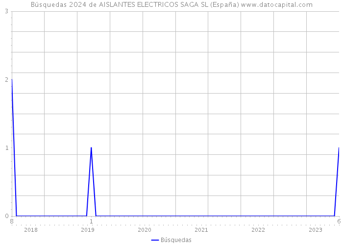Búsquedas 2024 de AISLANTES ELECTRICOS SAGA SL (España) 