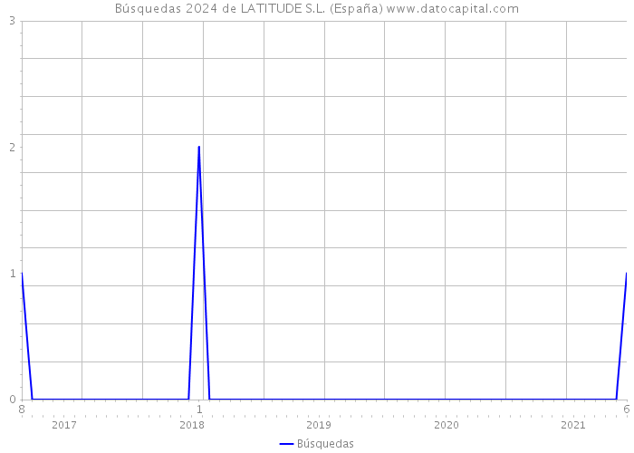 Búsquedas 2024 de LATITUDE S.L. (España) 
