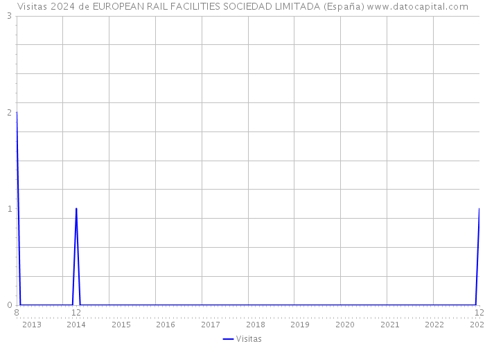 Visitas 2024 de EUROPEAN RAIL FACILITIES SOCIEDAD LIMITADA (España) 