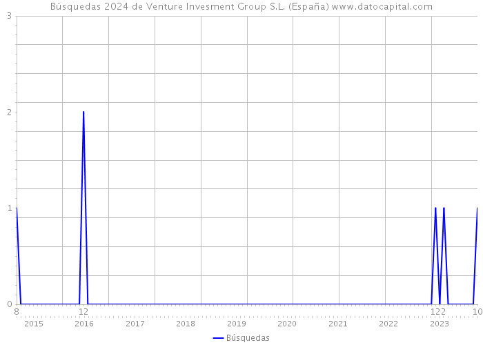 Búsquedas 2024 de Venture Invesment Group S.L. (España) 