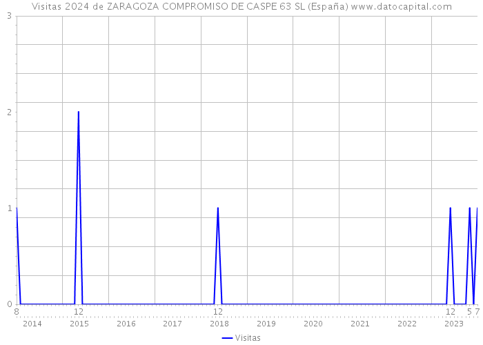 Visitas 2024 de ZARAGOZA COMPROMISO DE CASPE 63 SL (España) 
