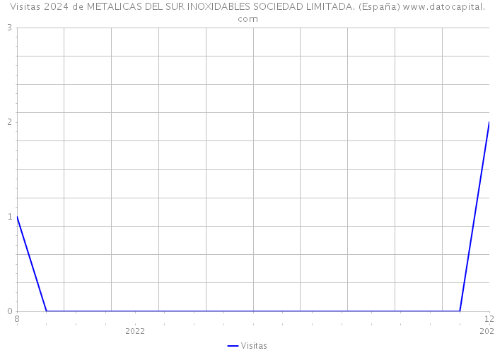 Visitas 2024 de METALICAS DEL SUR INOXIDABLES SOCIEDAD LIMITADA. (España) 