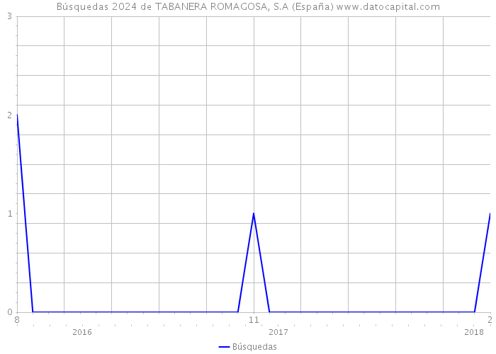 Búsquedas 2024 de TABANERA ROMAGOSA, S.A (España) 