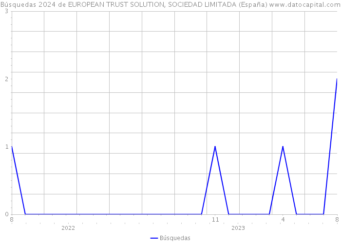 Búsquedas 2024 de EUROPEAN TRUST SOLUTION, SOCIEDAD LIMITADA (España) 
