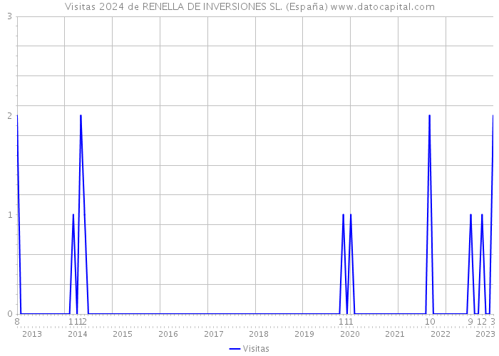 Visitas 2024 de RENELLA DE INVERSIONES SL. (España) 