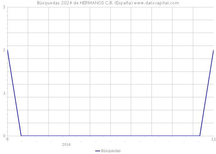 Búsquedas 2024 de HERMANOS C.B. (España) 