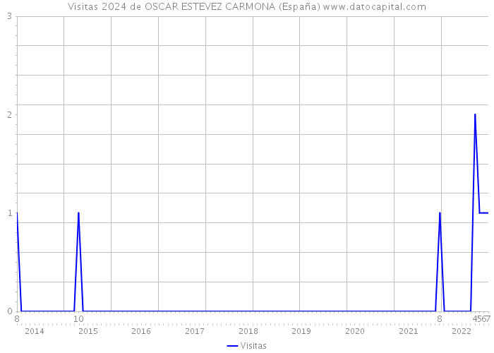Visitas 2024 de OSCAR ESTEVEZ CARMONA (España) 