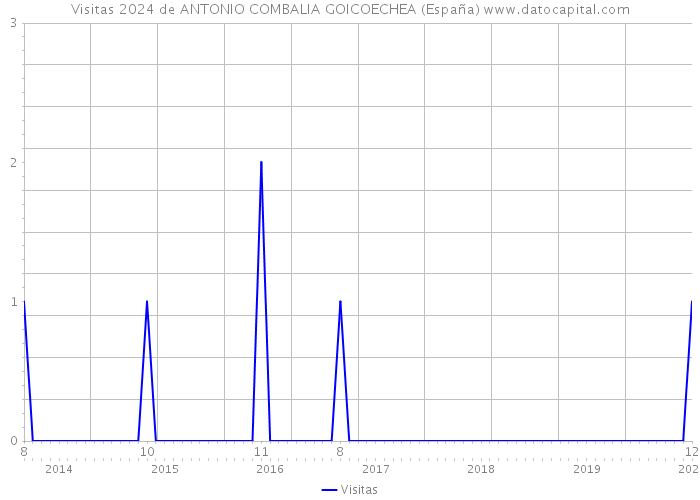 Visitas 2024 de ANTONIO COMBALIA GOICOECHEA (España) 