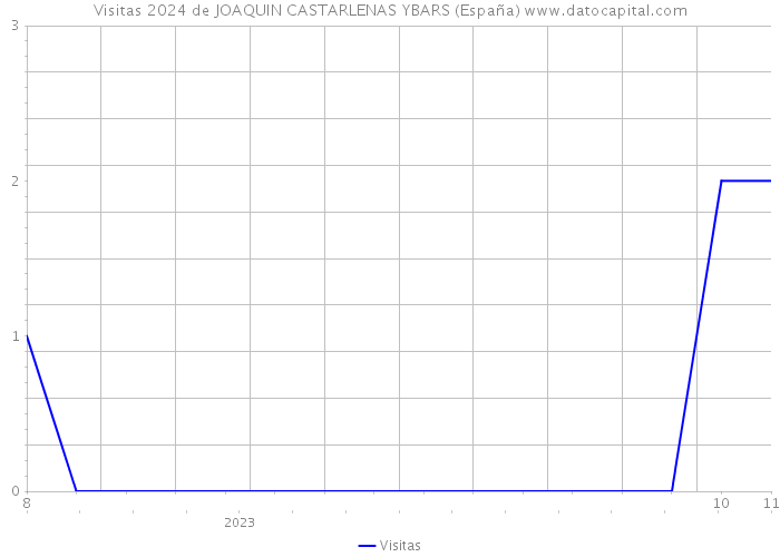 Visitas 2024 de JOAQUIN CASTARLENAS YBARS (España) 