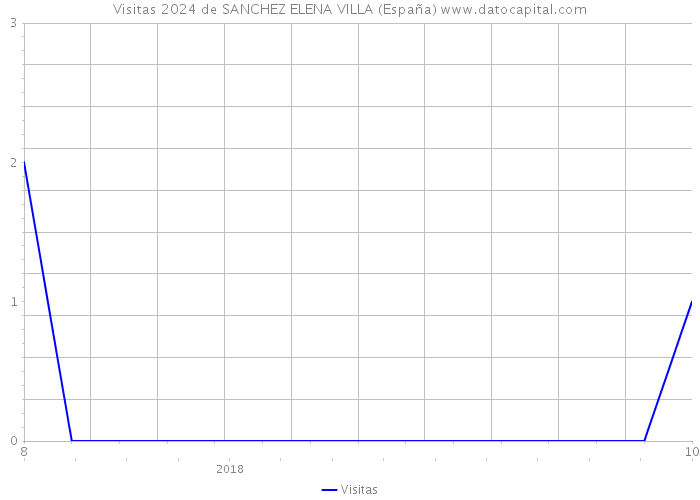 Visitas 2024 de SANCHEZ ELENA VILLA (España) 