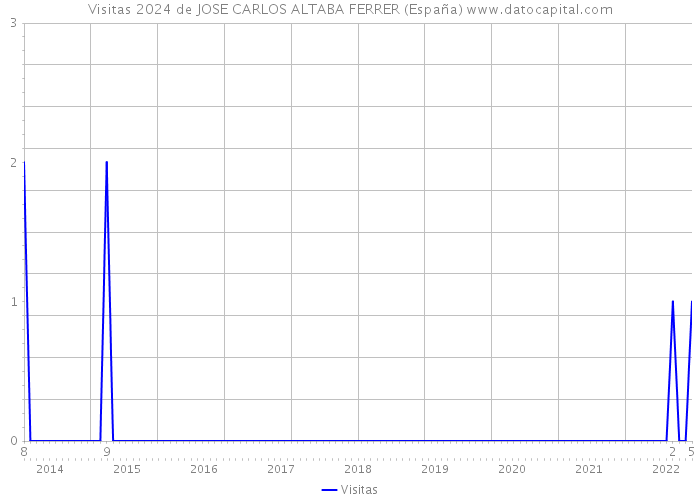 Visitas 2024 de JOSE CARLOS ALTABA FERRER (España) 