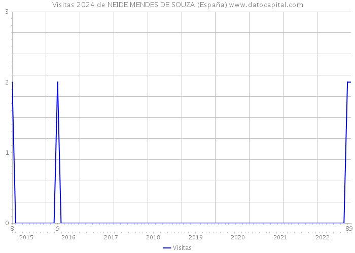 Visitas 2024 de NEIDE MENDES DE SOUZA (España) 