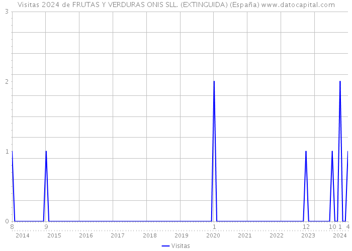 Visitas 2024 de FRUTAS Y VERDURAS ONIS SLL. (EXTINGUIDA) (España) 