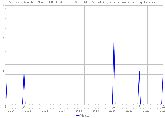Visitas 2024 de KREA COMUNICACION SOCIEDAD LIMITADA. (España) 