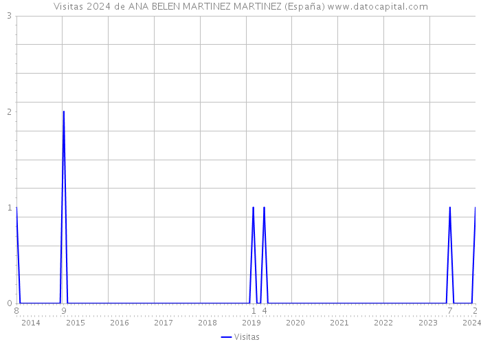 Visitas 2024 de ANA BELEN MARTINEZ MARTINEZ (España) 