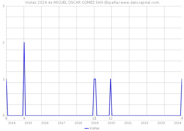 Visitas 2024 de MIGUEL OSCAR GOMEZ SAN (España) 