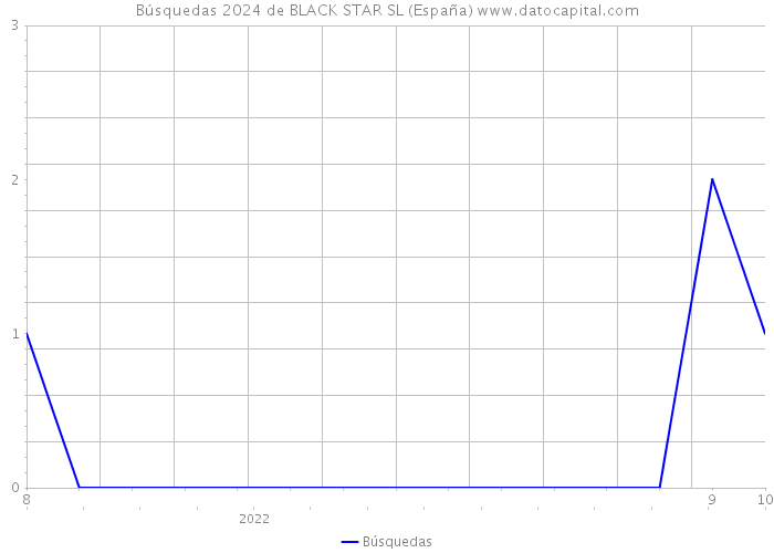 Búsquedas 2024 de BLACK STAR SL (España) 