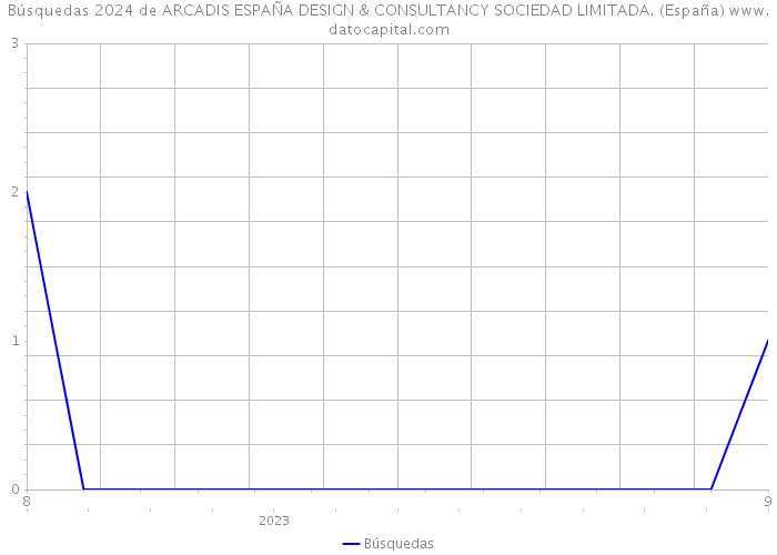 Búsquedas 2024 de ARCADIS ESPAÑA DESIGN & CONSULTANCY SOCIEDAD LIMITADA. (España) 