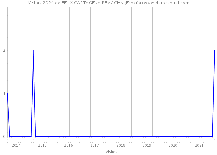 Visitas 2024 de FELIX CARTAGENA REMACHA (España) 