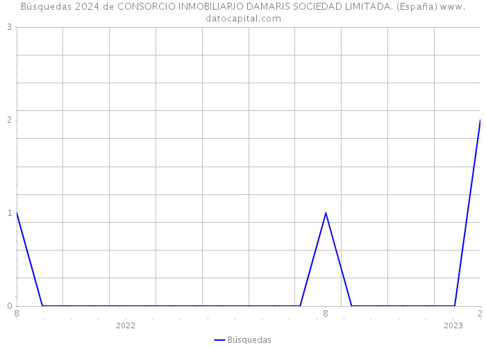 Búsquedas 2024 de CONSORCIO INMOBILIARIO DAMARIS SOCIEDAD LIMITADA. (España) 