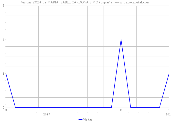 Visitas 2024 de MARIA ISABEL CARDONA SIMO (España) 